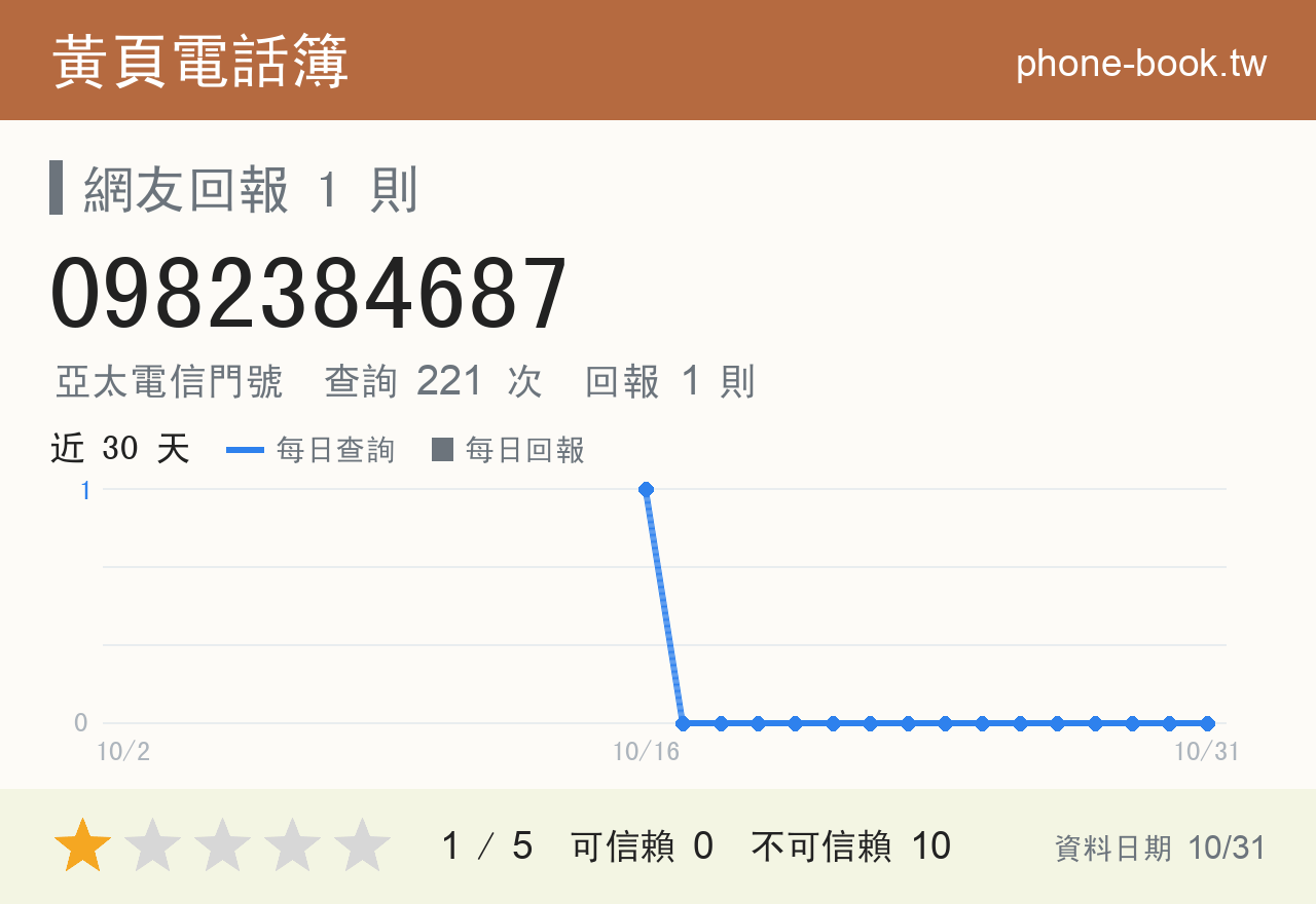 0982384687 評分卡：查詢 221 次、網友回報 1 則