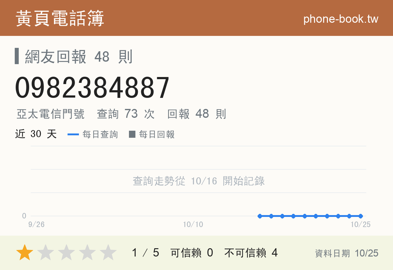 0982384887 評分卡：查詢 73 次、網友回報 48 則