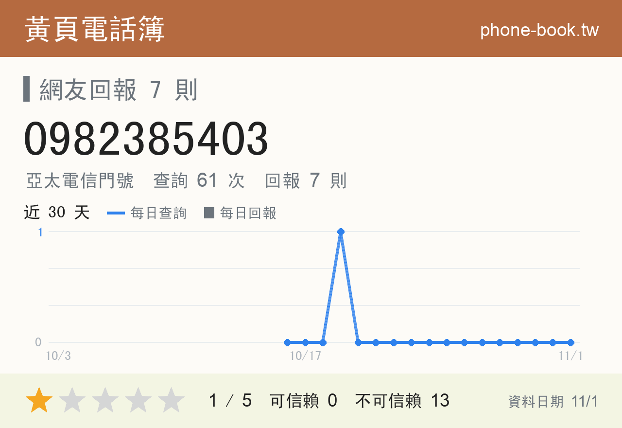 0982385403 評分卡：查詢 61 次、網友回報 7 則