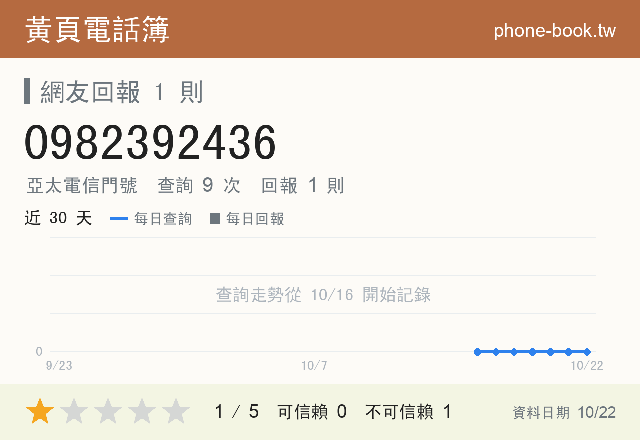 0982392436 評分卡：查詢 9 次、網友回報 1 則