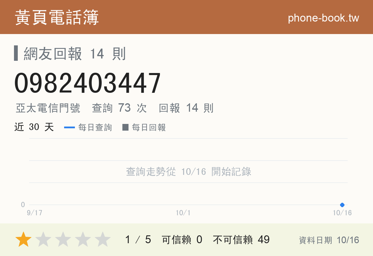 0982403447 評分卡：查詢 73 次、網友回報 14 則