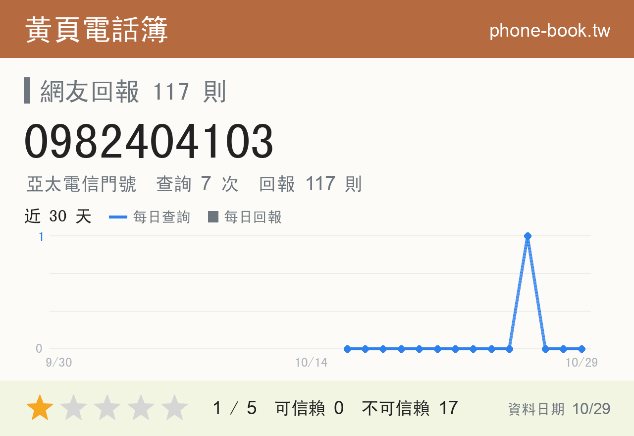 0982404103 評分卡：查詢 7 次、網友回報 117 則