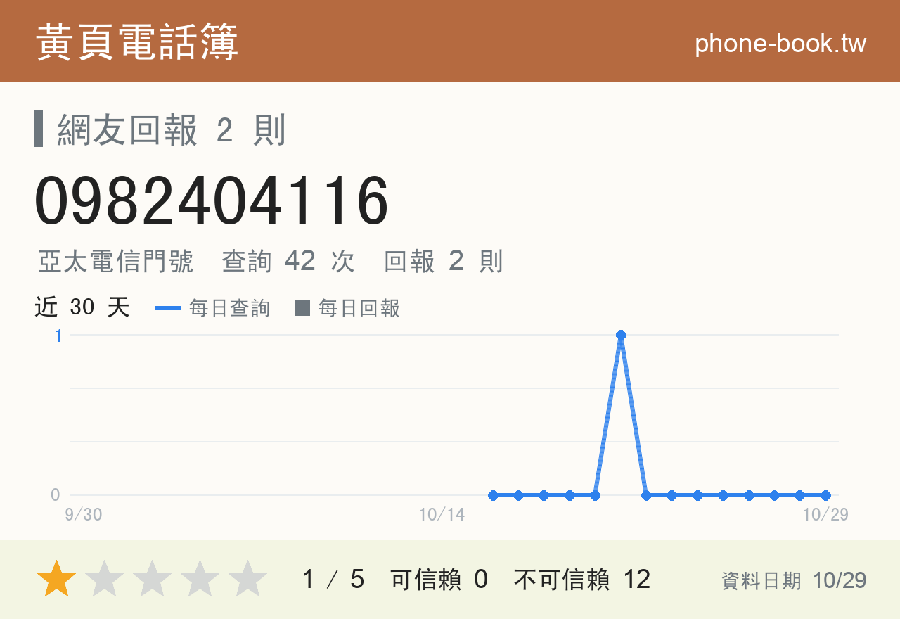 0982404116 評分卡：查詢 42 次、網友回報 2 則
