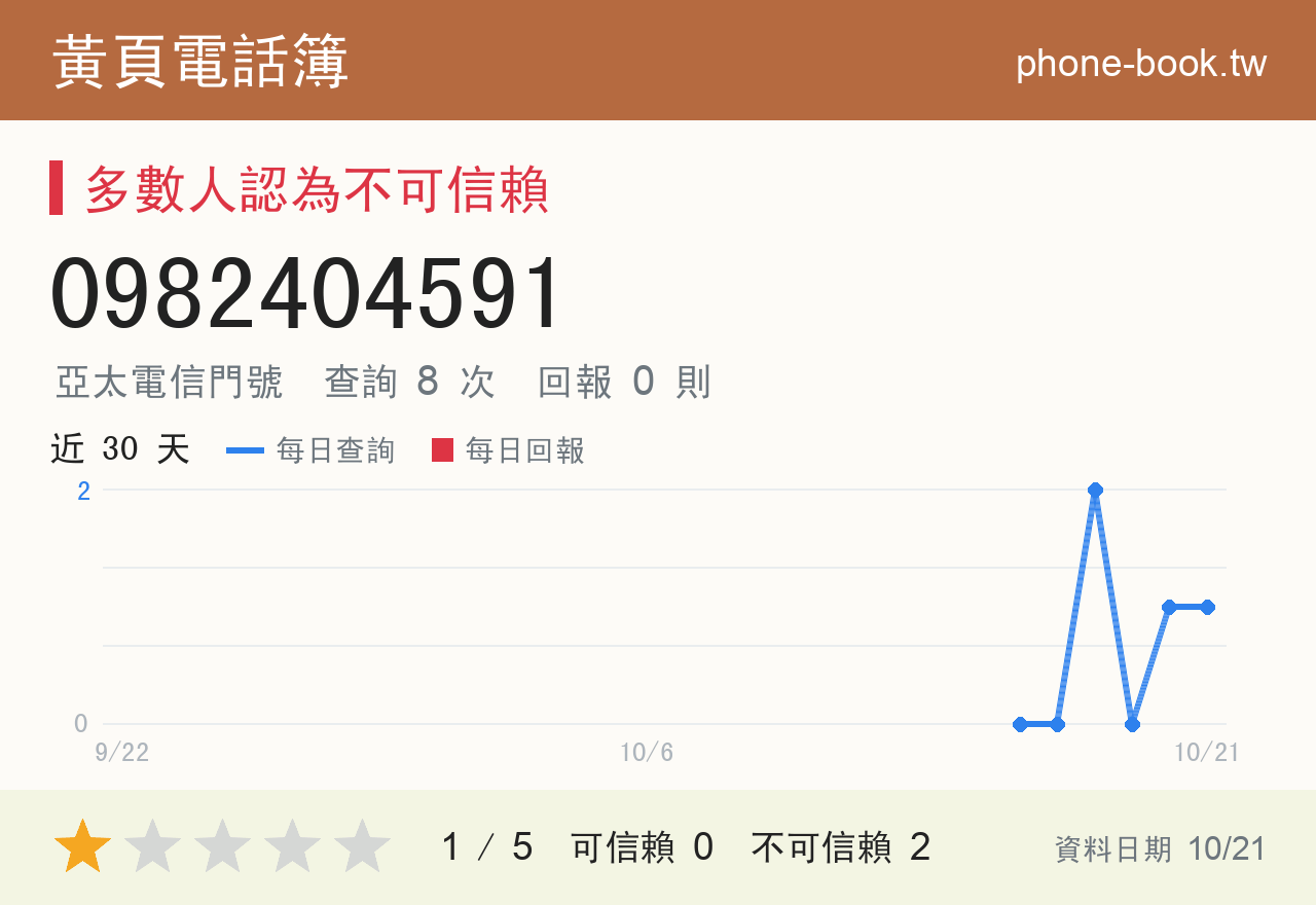 0982404591 評分卡：查詢 8 次、網友回報 0 則