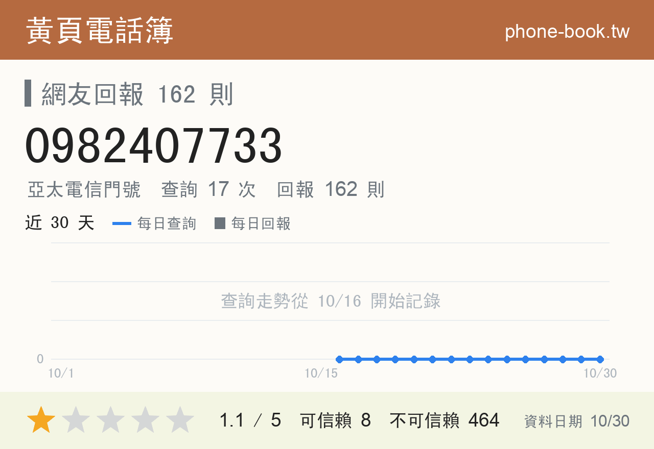 0982407733 評分卡：查詢 17 次、網友回報 162 則