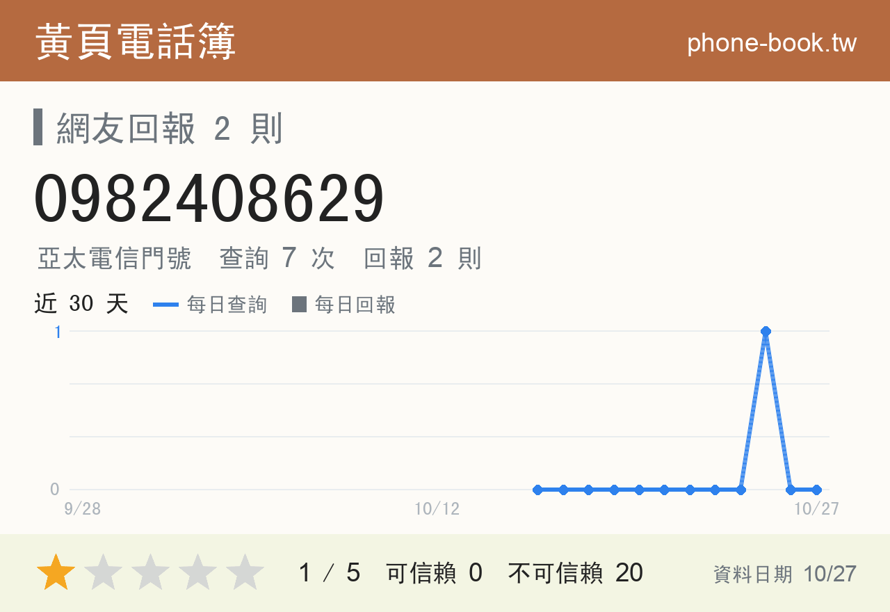 0982408629 評分卡：查詢 7 次、網友回報 2 則