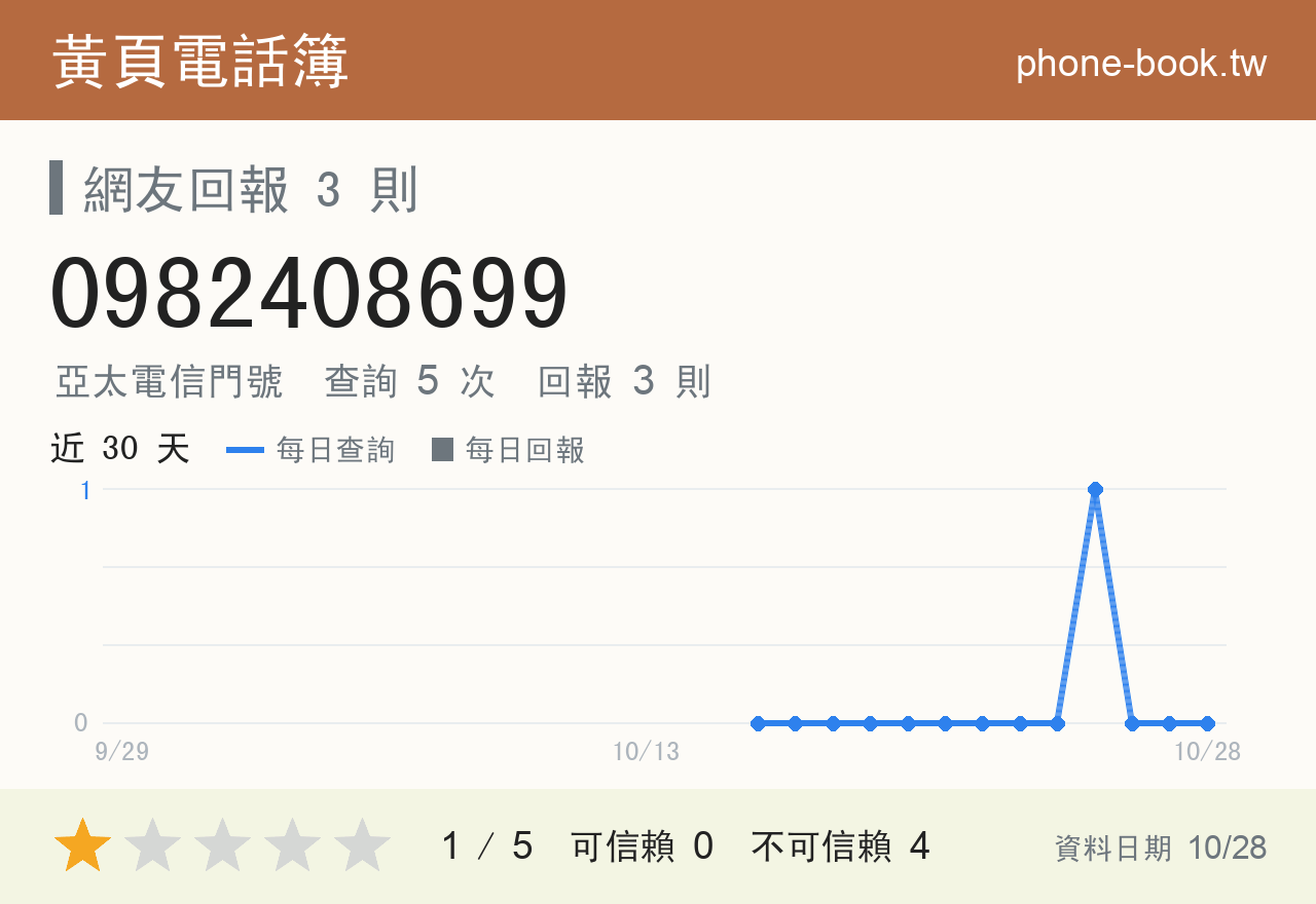 0982408699 評分卡：查詢 5 次、網友回報 3 則