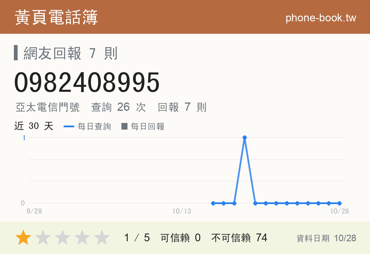 0982408995 評分卡：查詢 26 次、網友回報 7 則