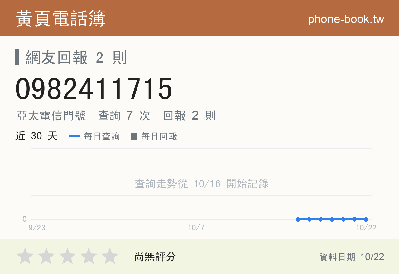 0982411715 評分卡：查詢 7 次、網友回報 2 則