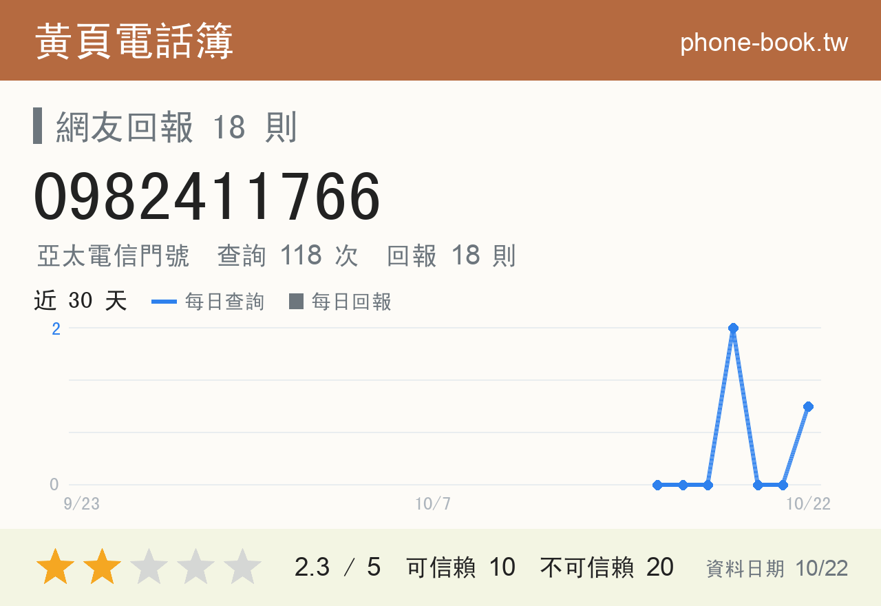 0982411766 評分卡：查詢 118 次、網友回報 18 則