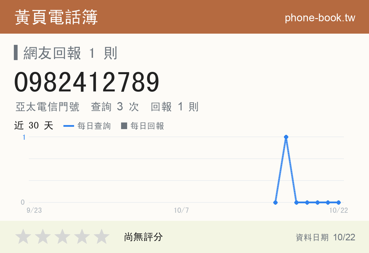 0982412789 評分卡：查詢 3 次、網友回報 1 則