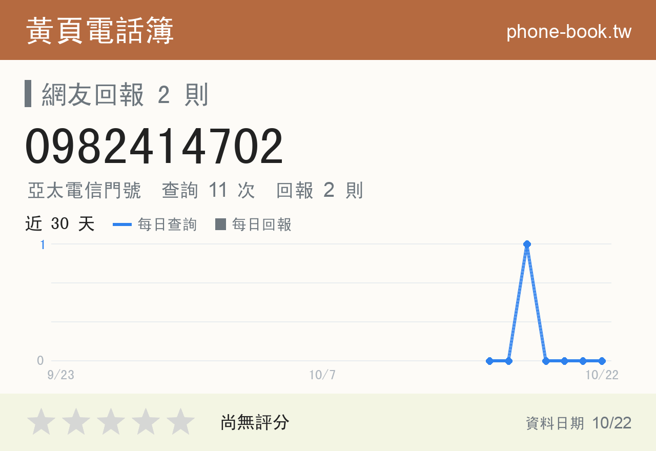 0982414702 評分卡：查詢 11 次、網友回報 2 則