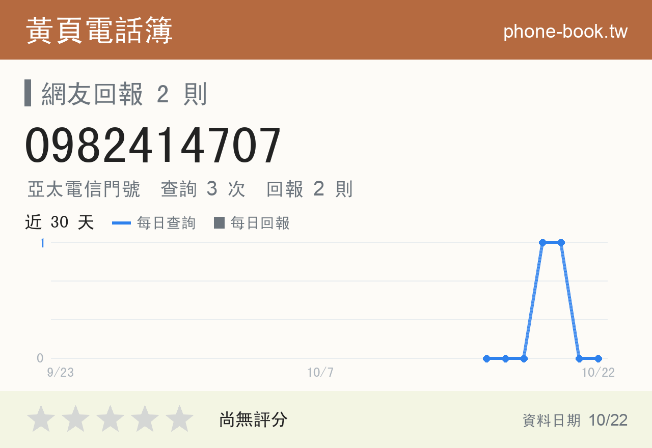 0982414707 評分卡：查詢 3 次、網友回報 2 則