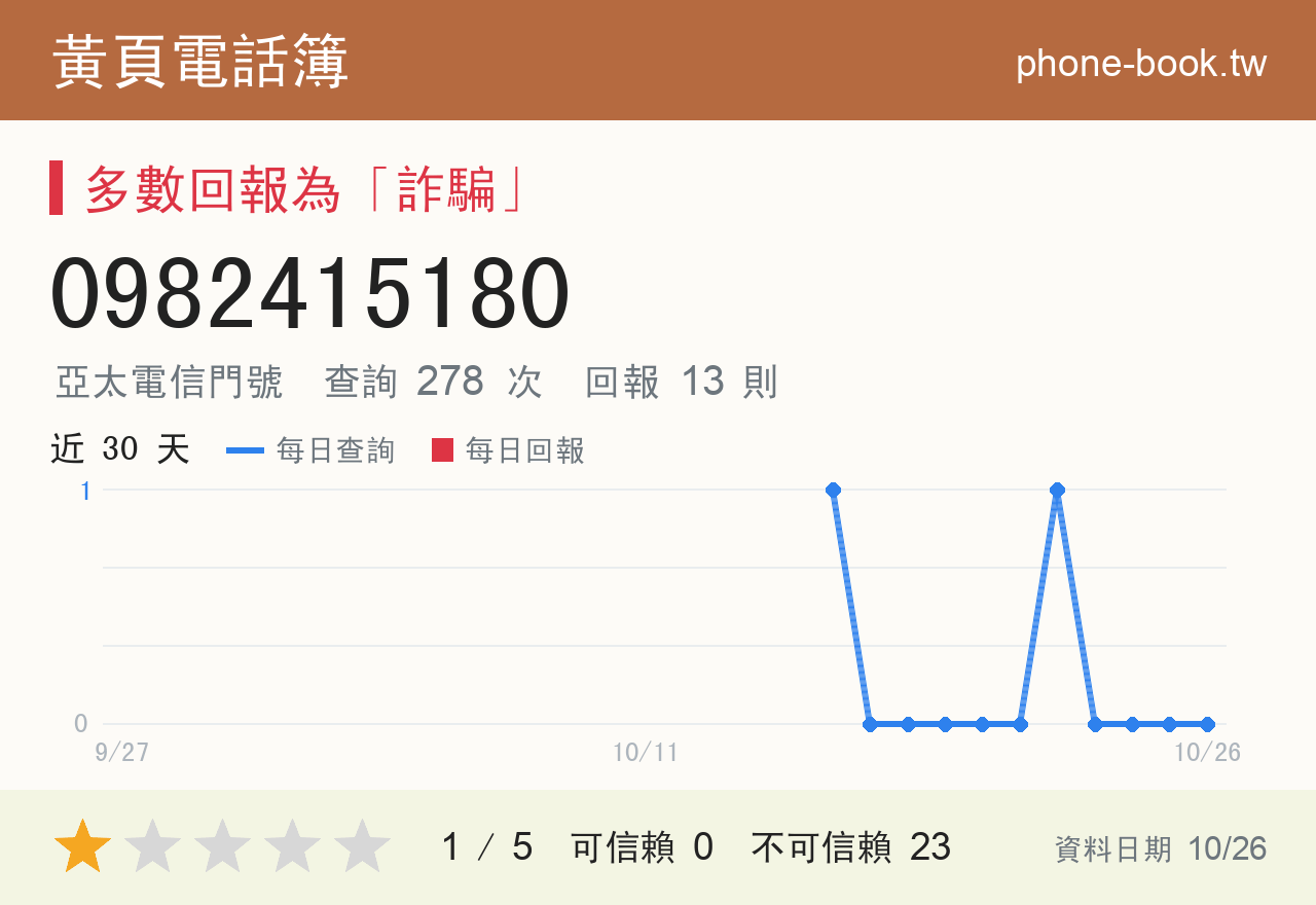 0982415180 評分卡：查詢 278 次、網友回報 13 則