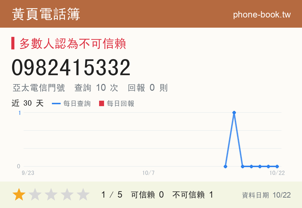 0982415332 評分卡：查詢 10 次、網友回報 0 則