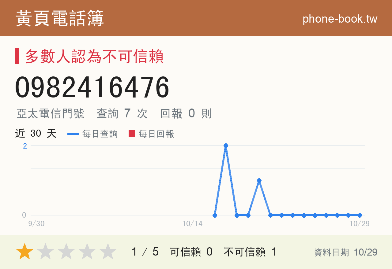 0982416476 評分卡：查詢 7 次、網友回報 0 則