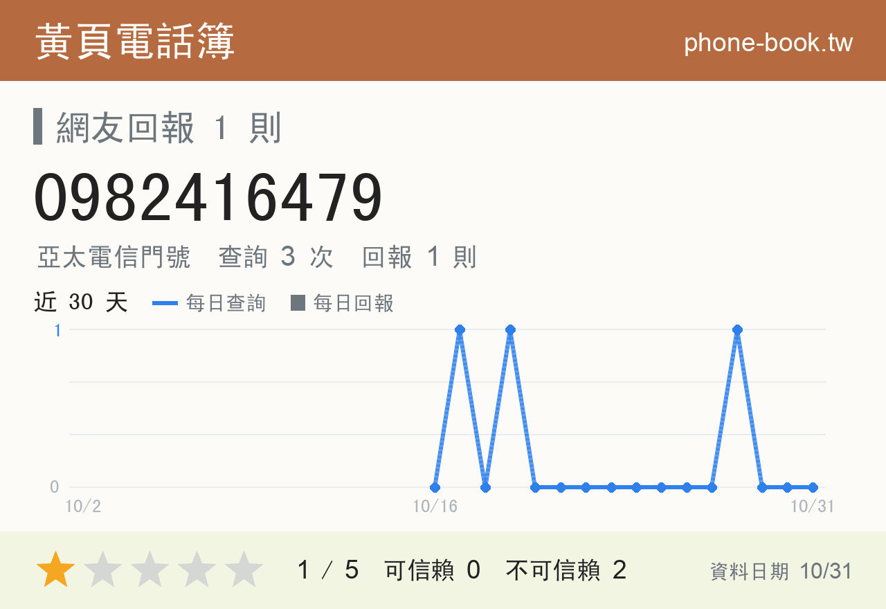 0982416479 評分卡：查詢 3 次、網友回報 1 則