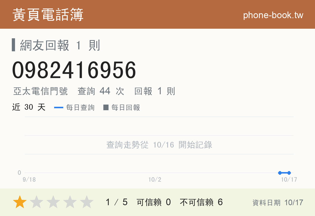 0982416956 評分卡：查詢 44 次、網友回報 1 則