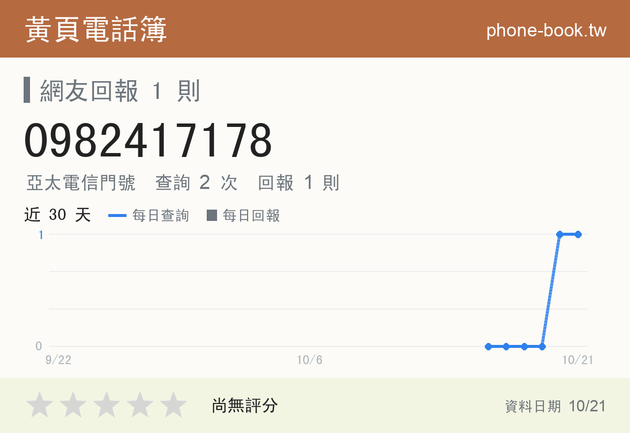 0982417178 評分卡：查詢 2 次、網友回報 1 則