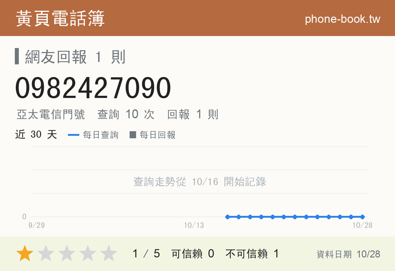 0982427090 評分卡：查詢 10 次、網友回報 1 則