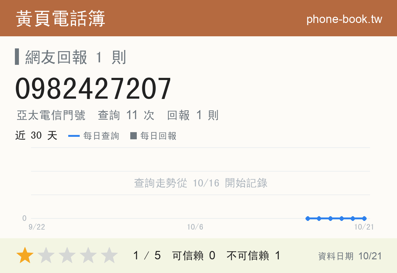 0982427207 評分卡：查詢 11 次、網友回報 1 則