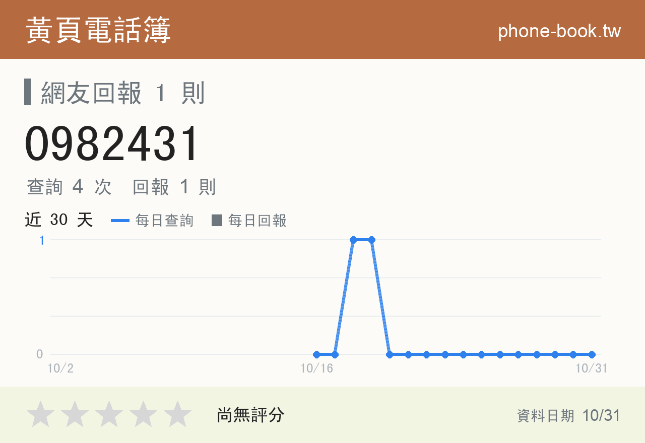 0982431 評分卡：查詢 4 次、網友回報 1 則