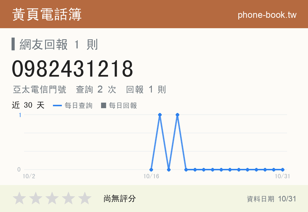 0982431218 評分卡：查詢 2 次、網友回報 1 則