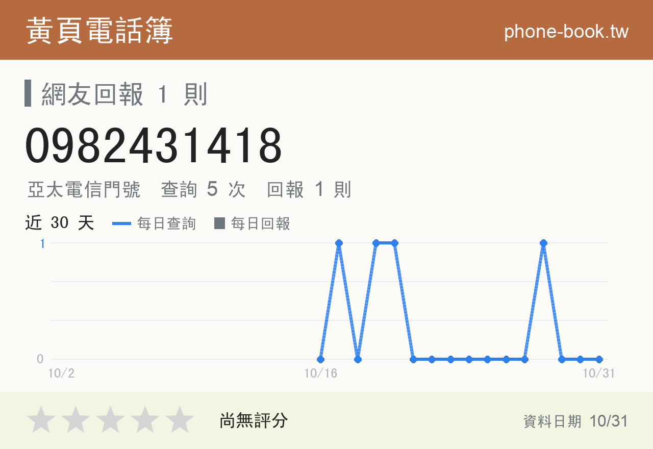 0982431418 評分卡：查詢 5 次、網友回報 1 則