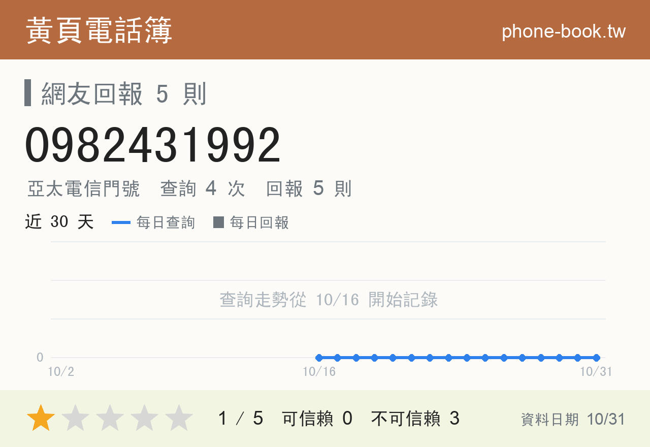 0982431992 評分卡：查詢 4 次、網友回報 5 則