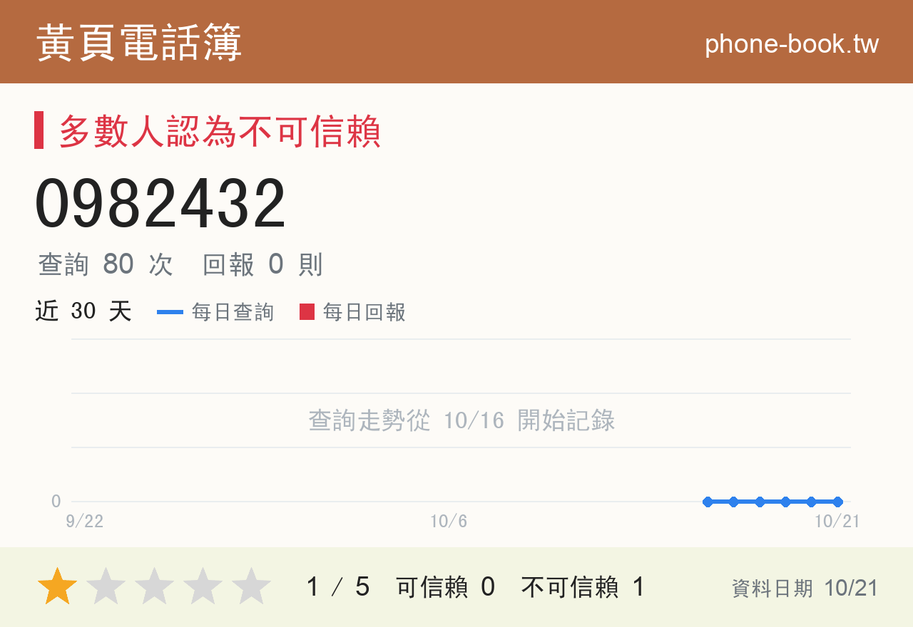 0982432 評分卡：查詢 80 次、網友回報 0 則