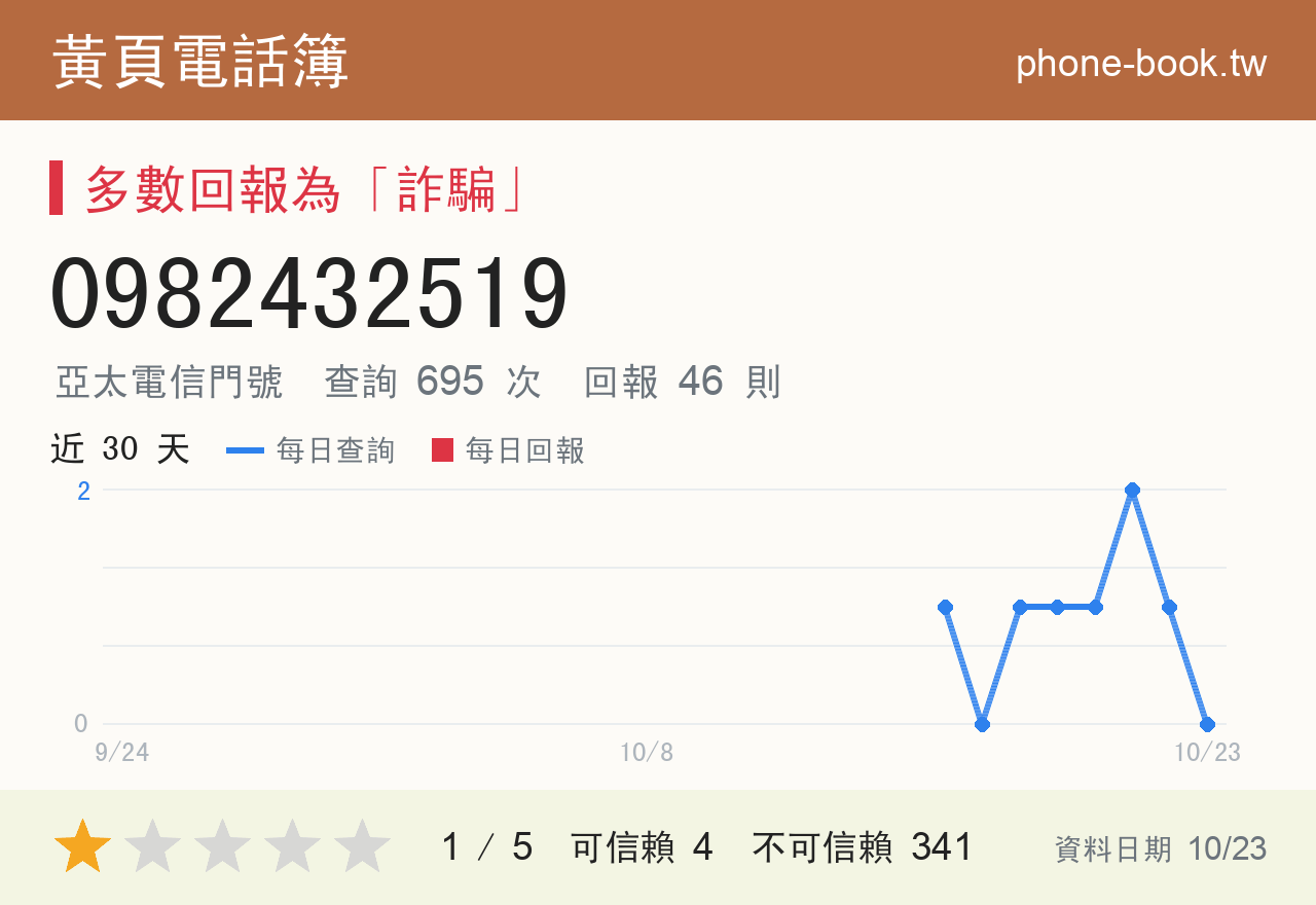 0982432519 評分卡：查詢 695 次、網友回報 46 則