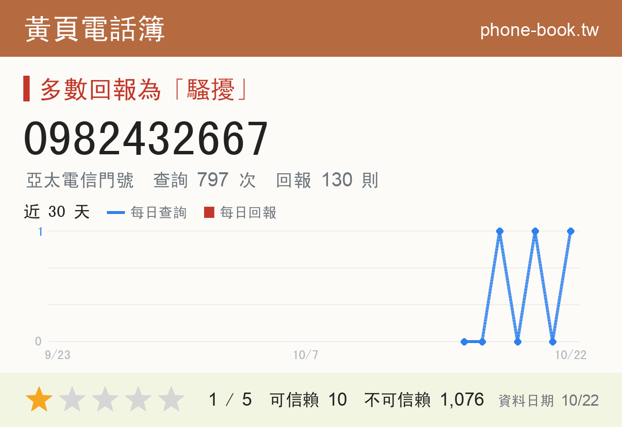 0982432667 評分卡：查詢 797 次、網友回報 130 則