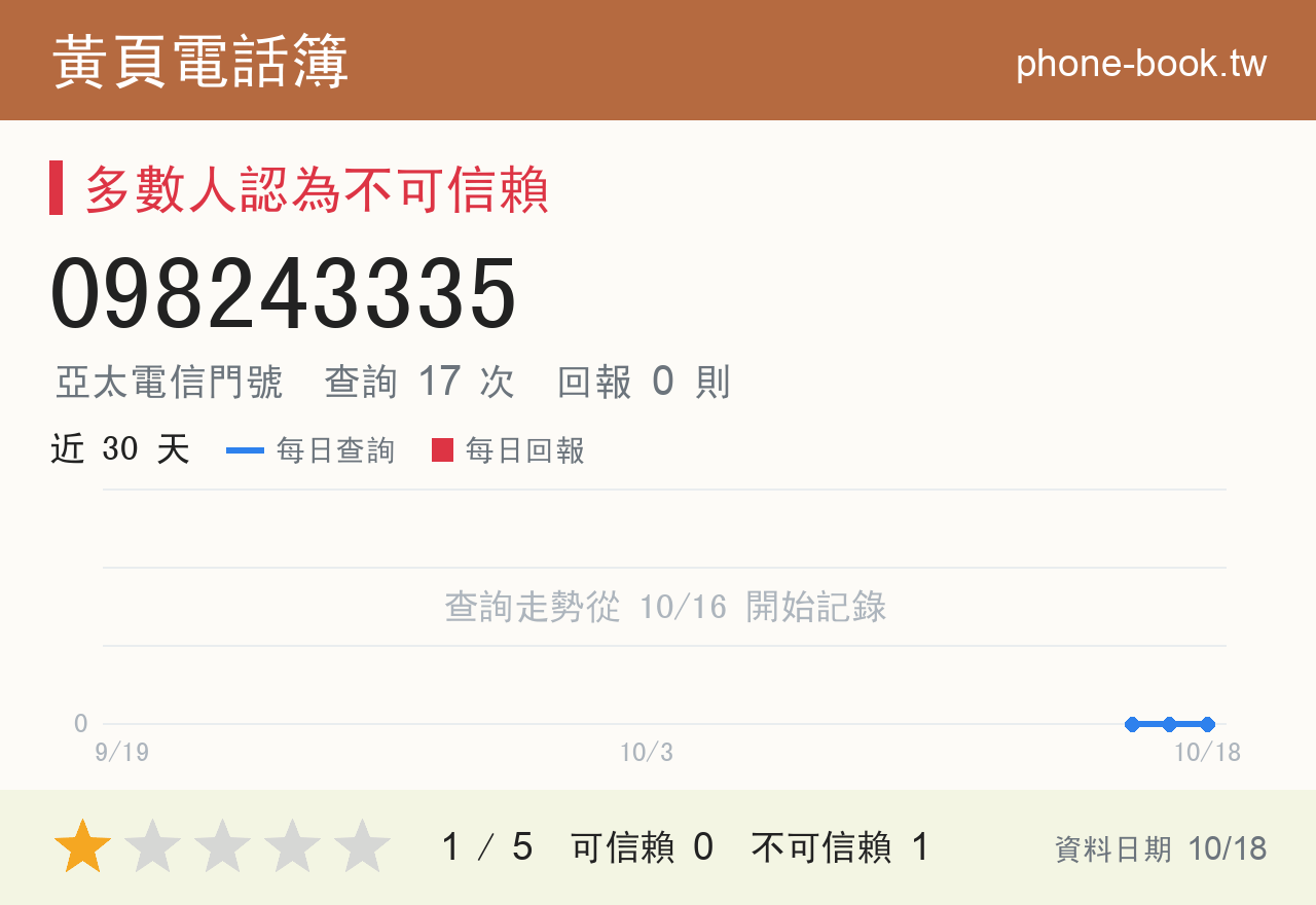 098243335 評分卡：查詢 17 次、網友回報 0 則