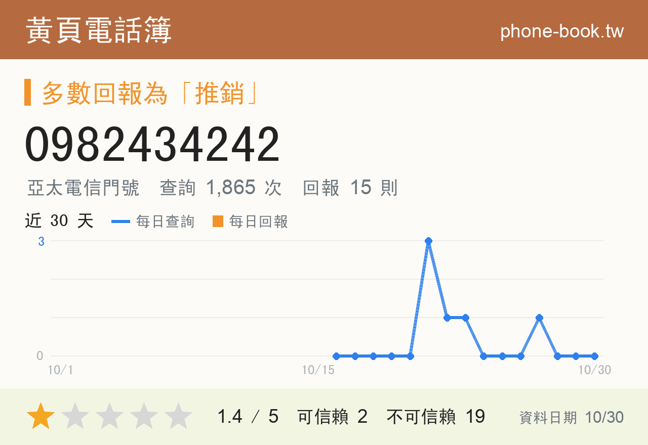 0982434242 評分卡：查詢 1,865 次、網友回報 15 則
