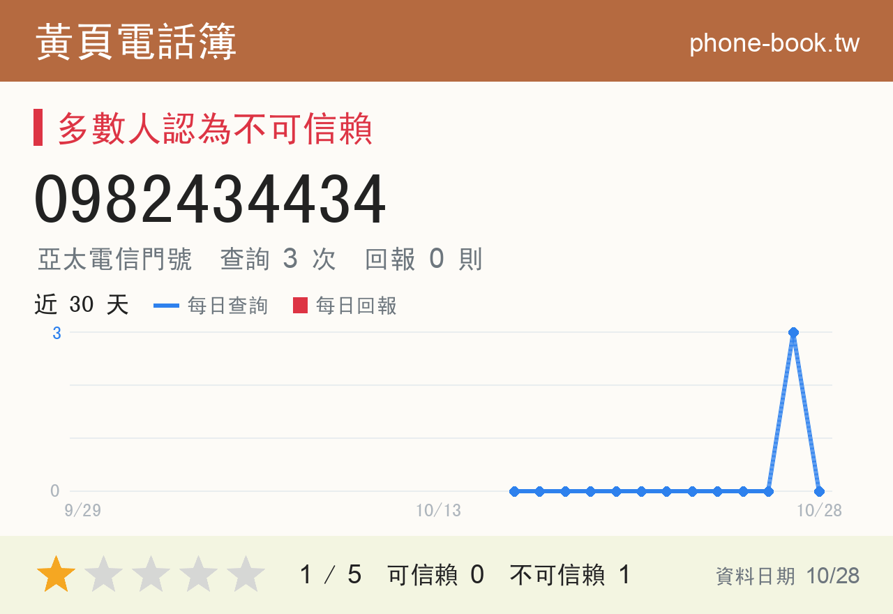 0982434434 評分卡：查詢 3 次、網友回報 0 則