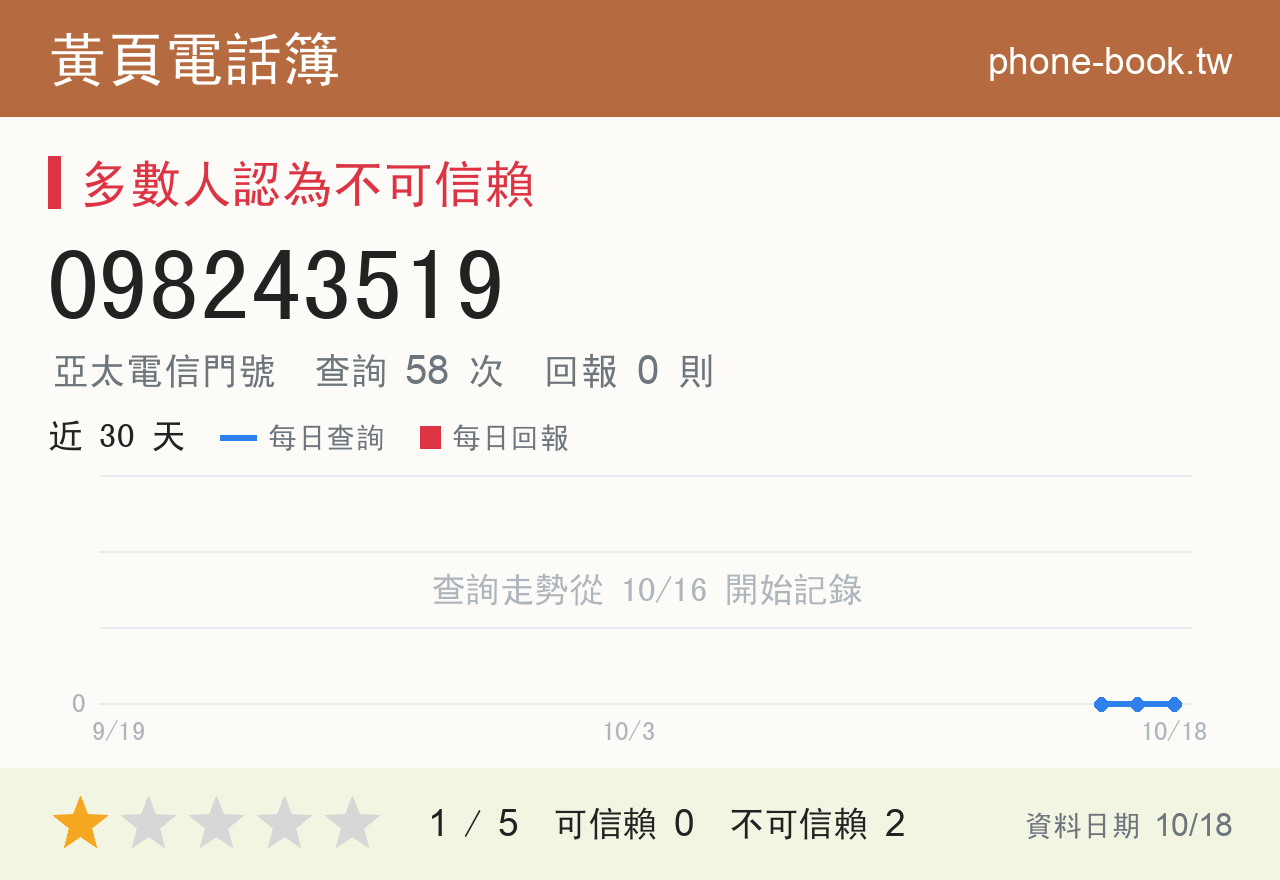 098243519 評分卡：查詢 58 次、網友回報 0 則