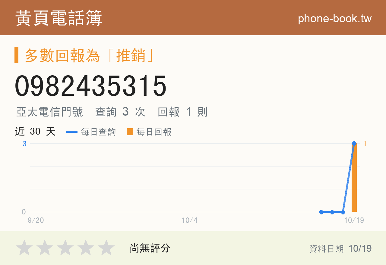 0982435315 評分卡：查詢 3 次、網友回報 1 則