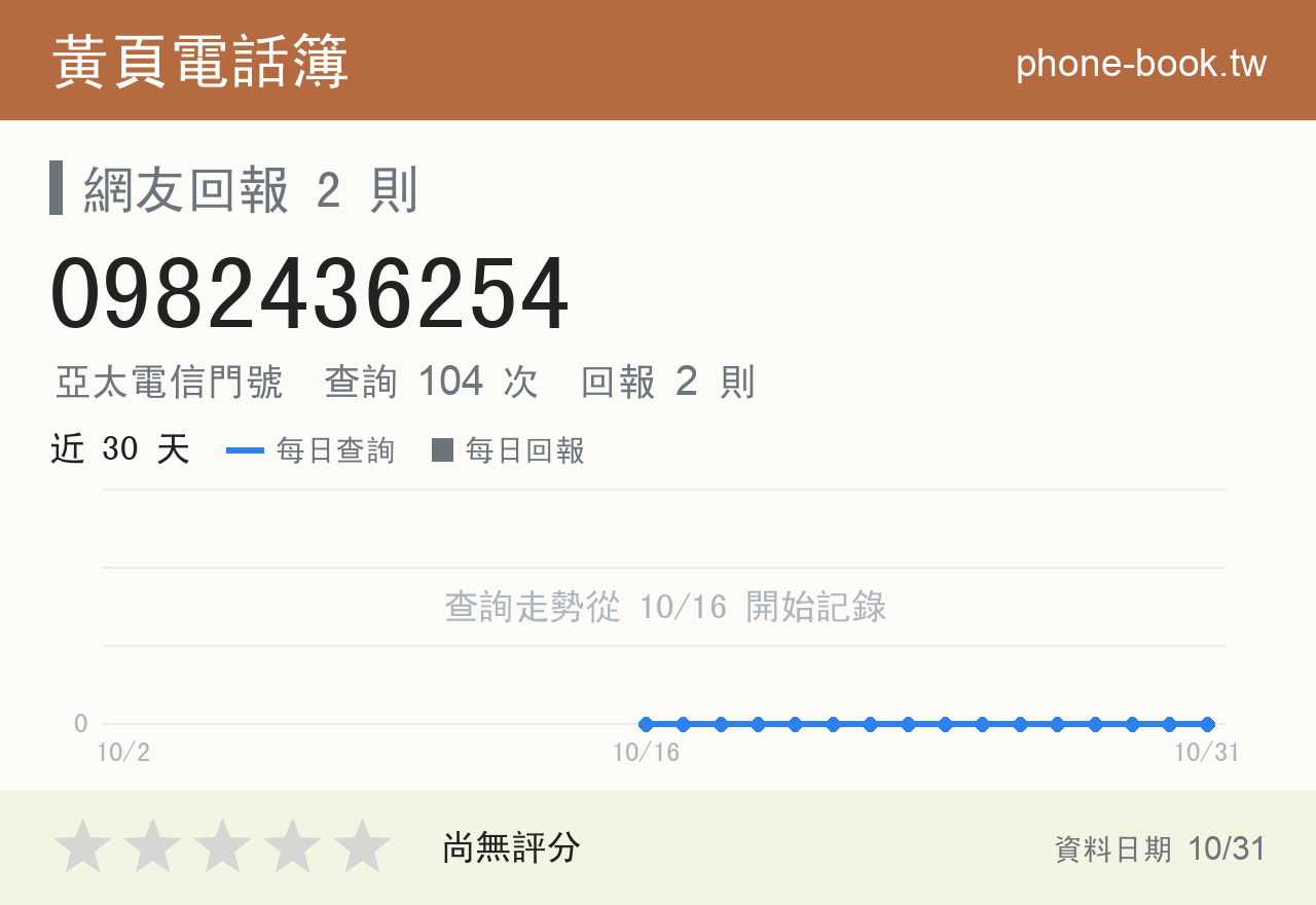 0982436254 評分卡：查詢 104 次、網友回報 2 則