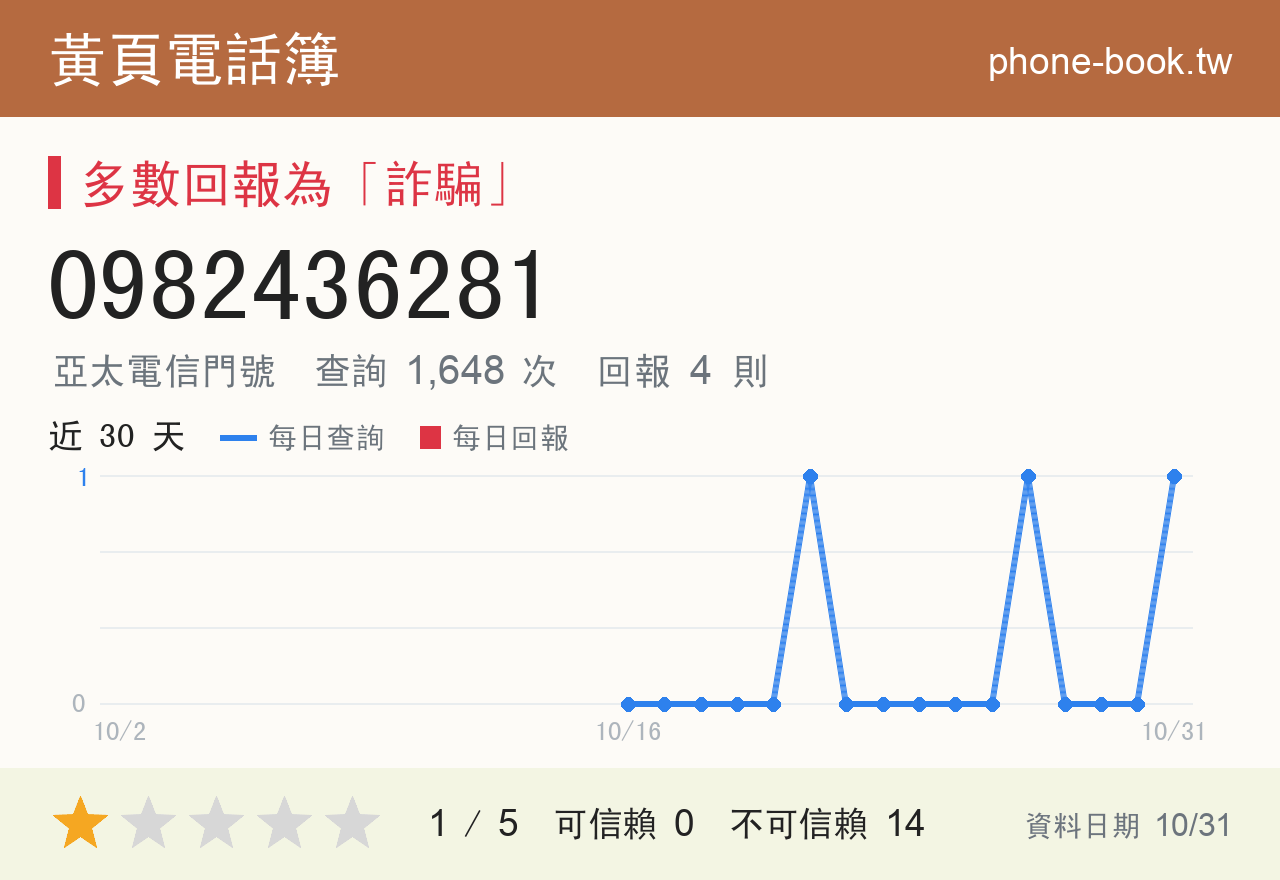 0982436281 評分卡：查詢 1,648 次、網友回報 4 則