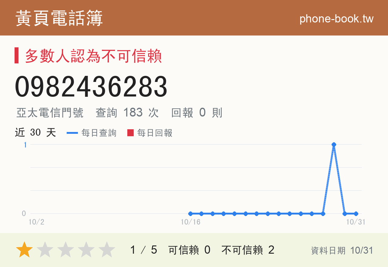 0982436283 評分卡：查詢 183 次、網友回報 0 則