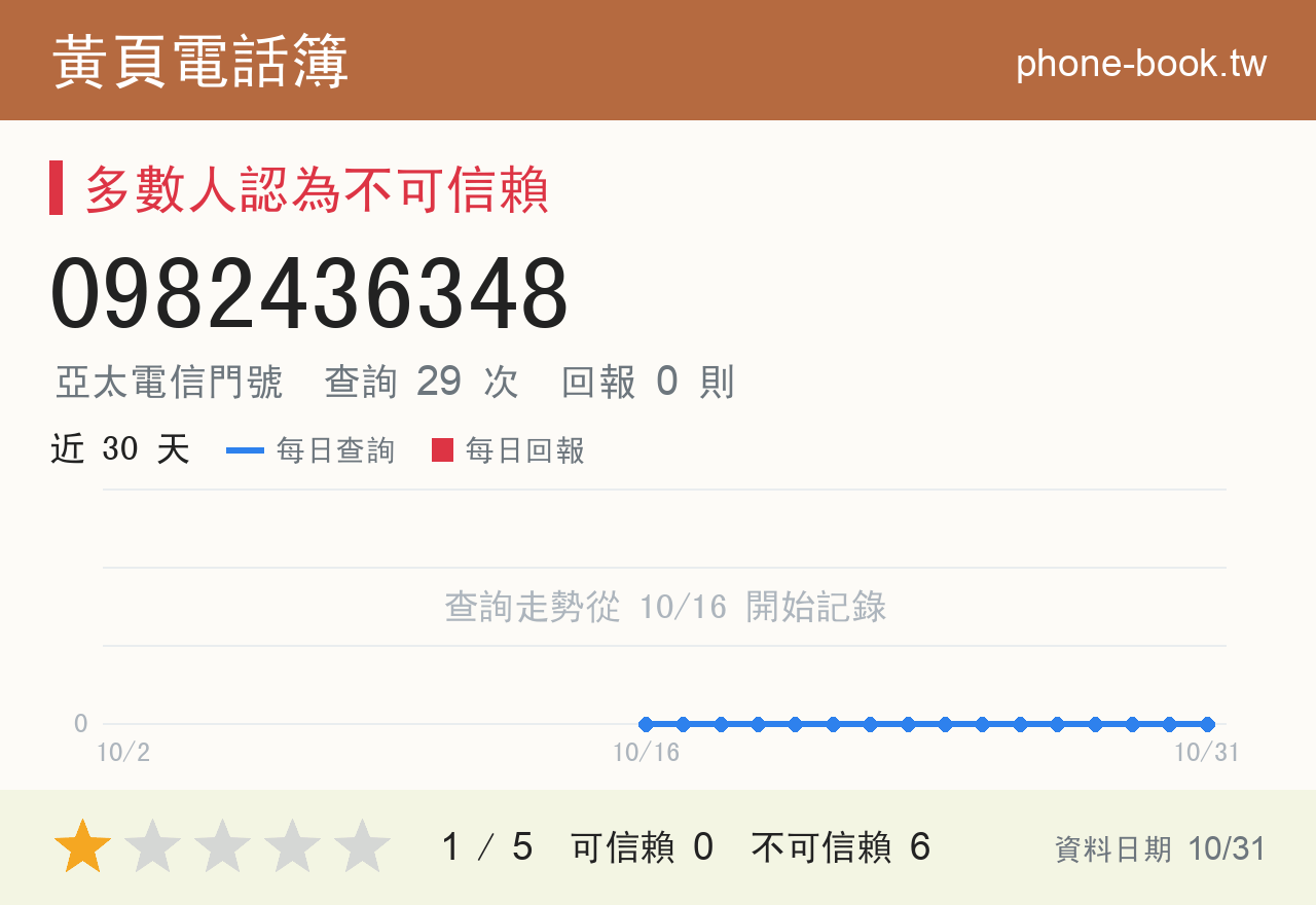 0982436348 評分卡：查詢 29 次、網友回報 0 則