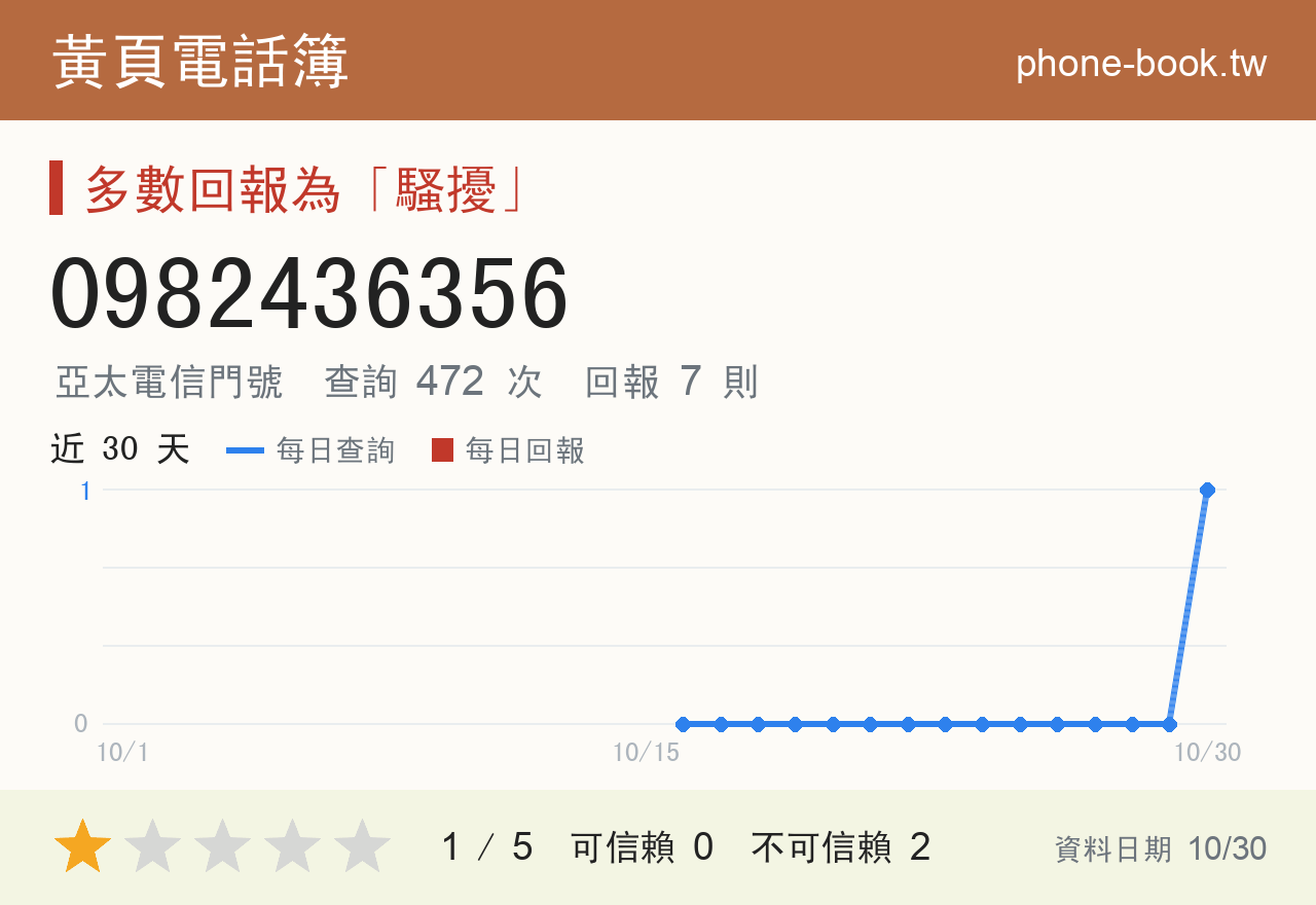 0982436356 評分卡：查詢 472 次、網友回報 7 則
