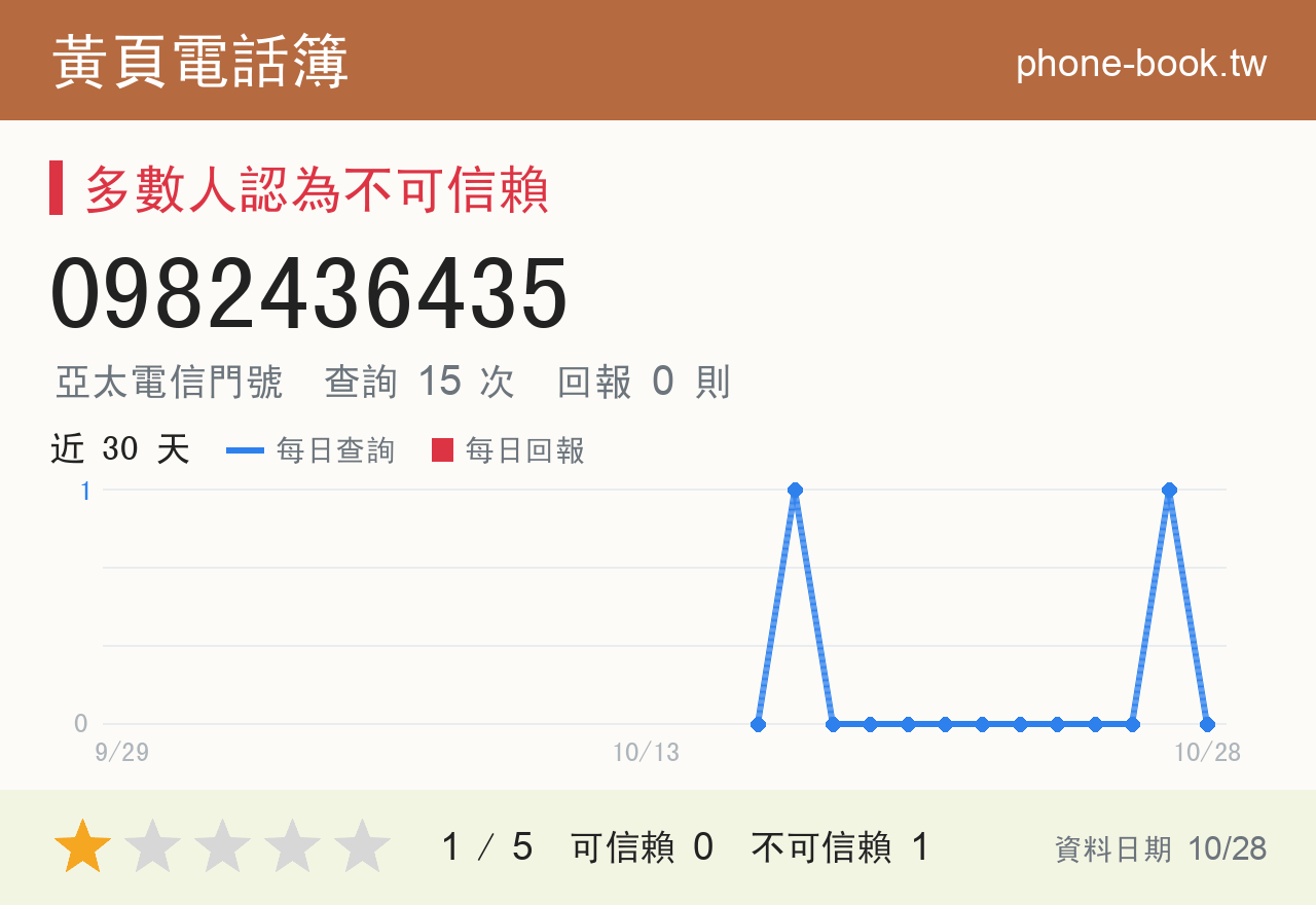0982436435 評分卡：查詢 15 次、網友回報 0 則