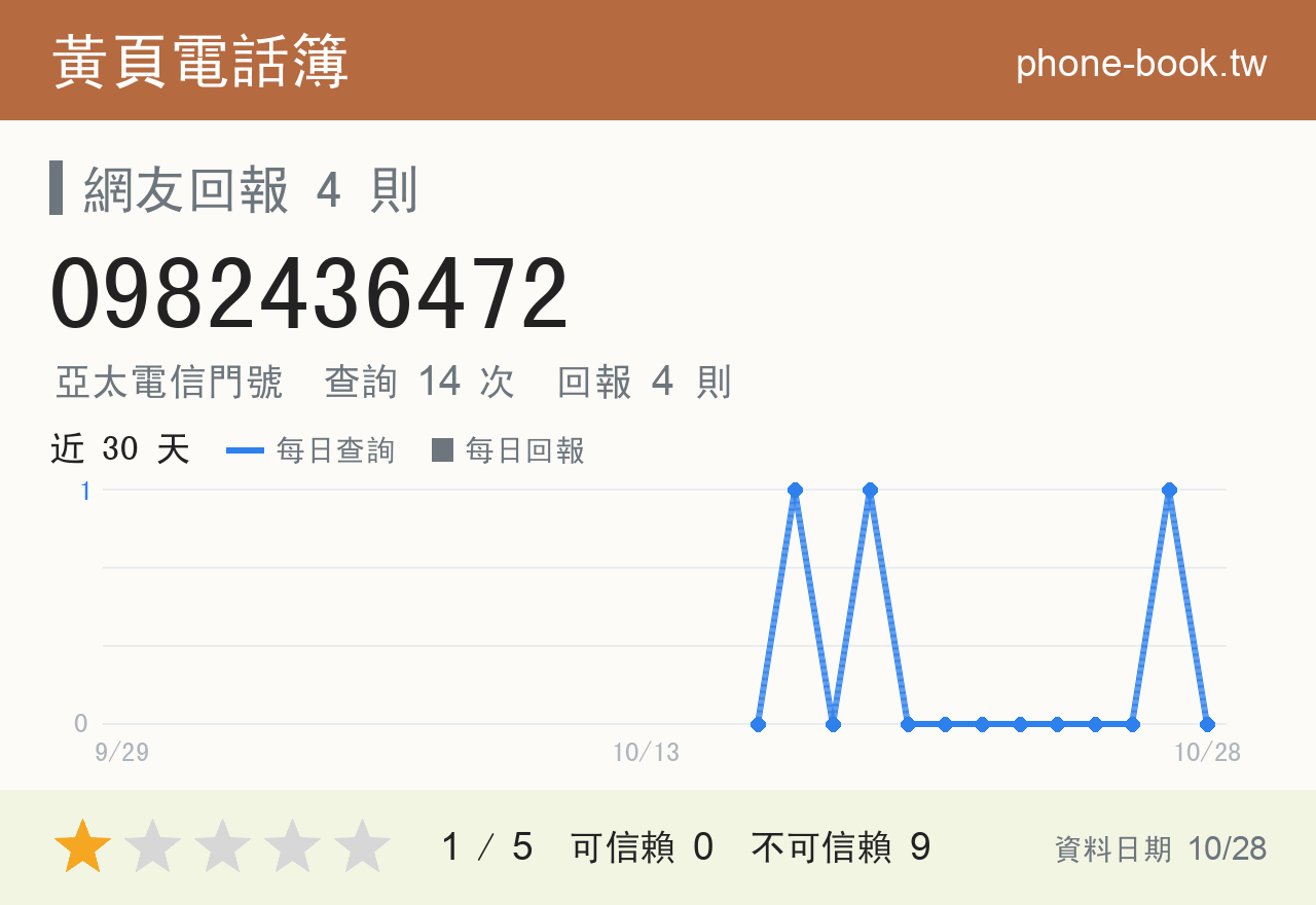 0982436472 評分卡：查詢 14 次、網友回報 4 則