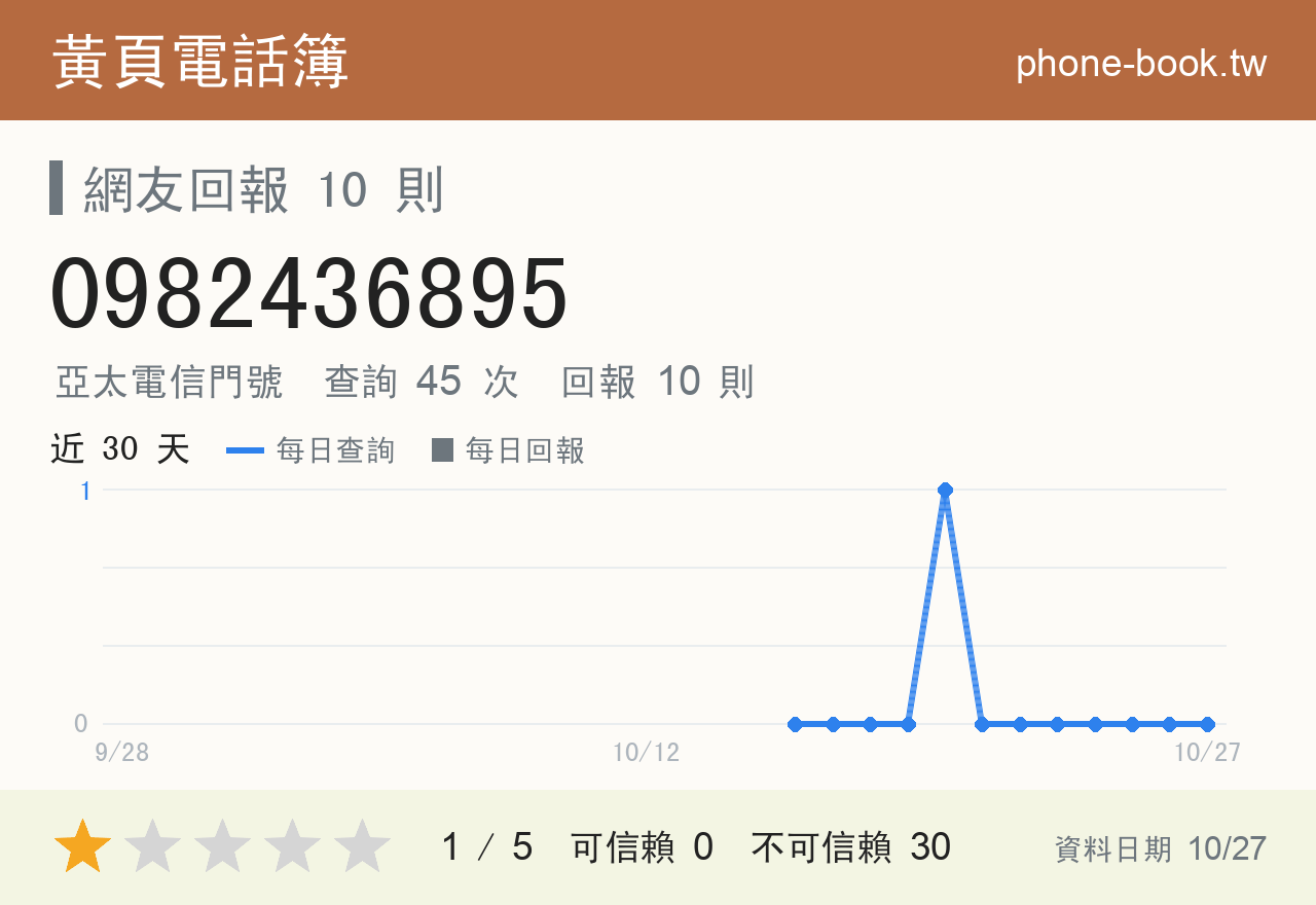 0982436895 評分卡：查詢 45 次、網友回報 10 則