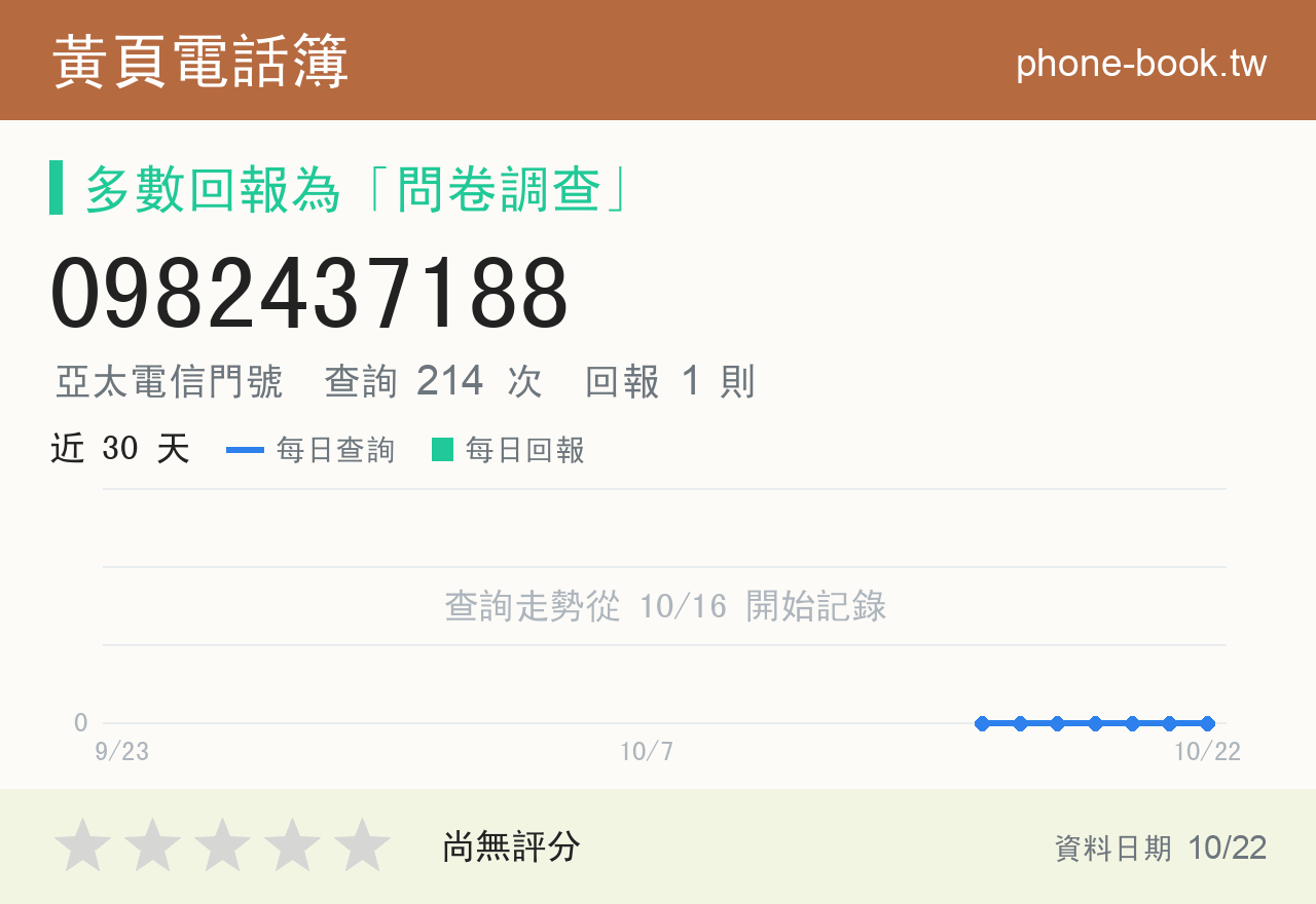 0982437188 評分卡：查詢 214 次、網友回報 1 則