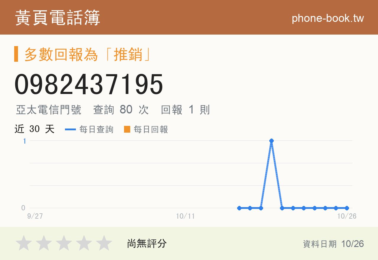 0982437195 評分卡：查詢 80 次、網友回報 1 則