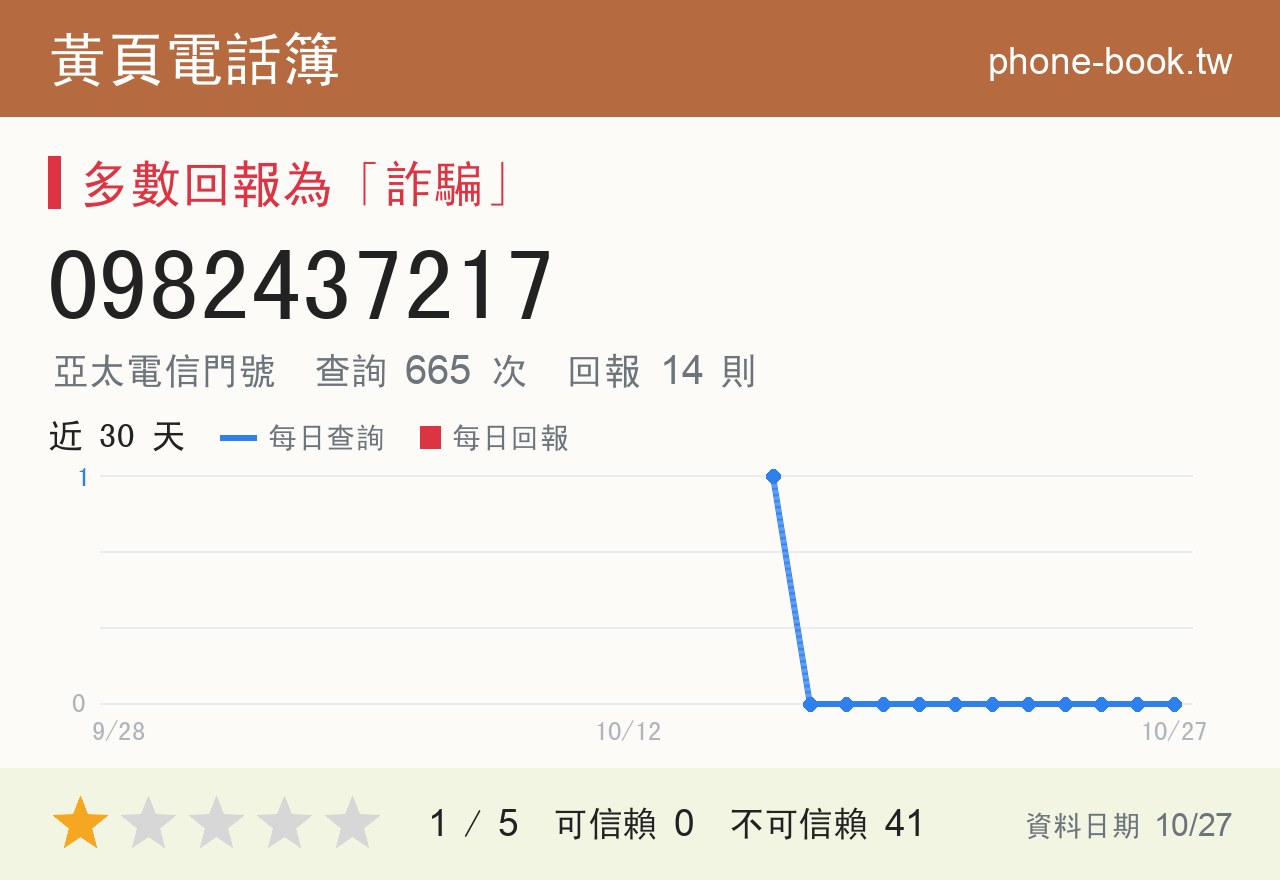 0982437217 評分卡：查詢 665 次、網友回報 14 則
