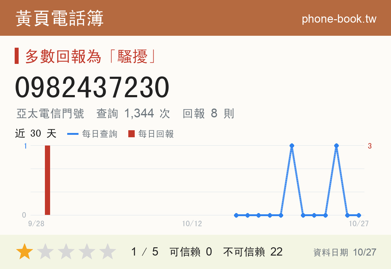 0982437230 評分卡：查詢 1,344 次、網友回報 8 則