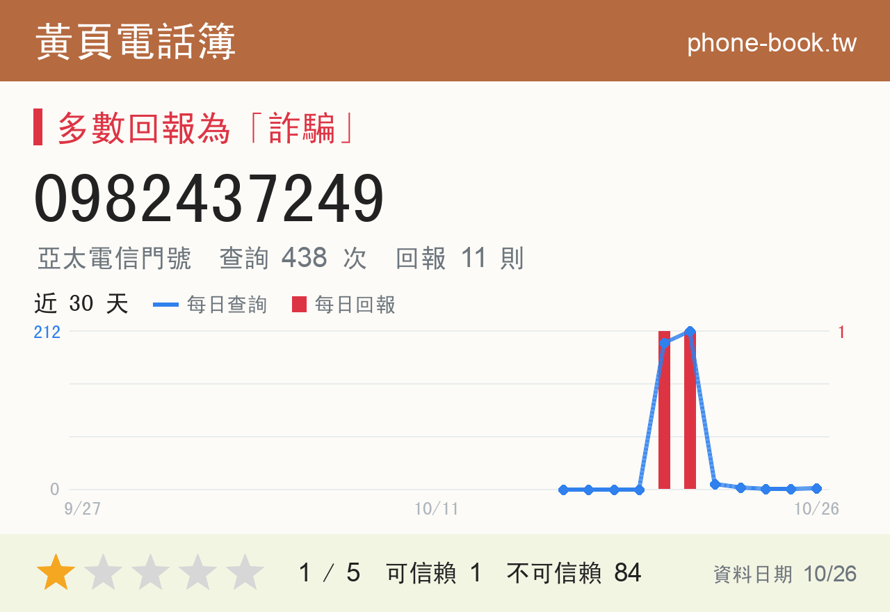 0982437249 評分卡：查詢 440 次、網友回報 11 則